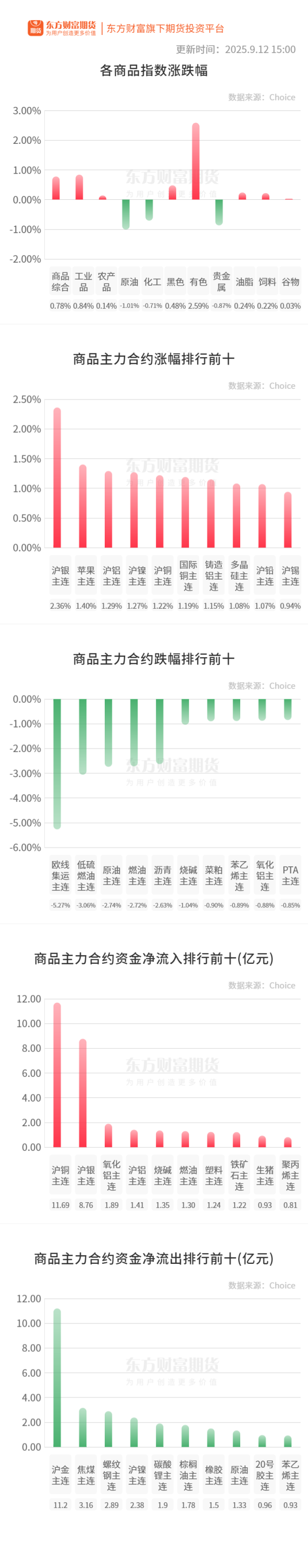 天盈配 期市收评 | 商品期货跌多涨少 沪银领涨期市