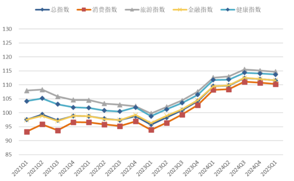 广源优配 2025年第一季度海西金融、旅游、健康、消费信心指数正式发布