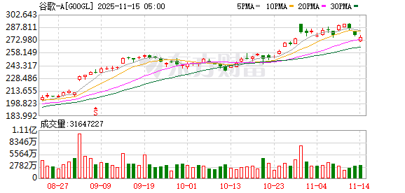旭阳配资 突然拉升！巴菲特罕见大举买入谷歌母公司 减持苹果和美国银行