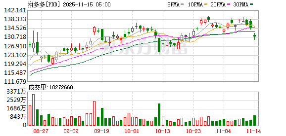 八戒策略 高瓴旗下私募美股持仓曝光：加仓拼多多、阿里巴巴 新进百度